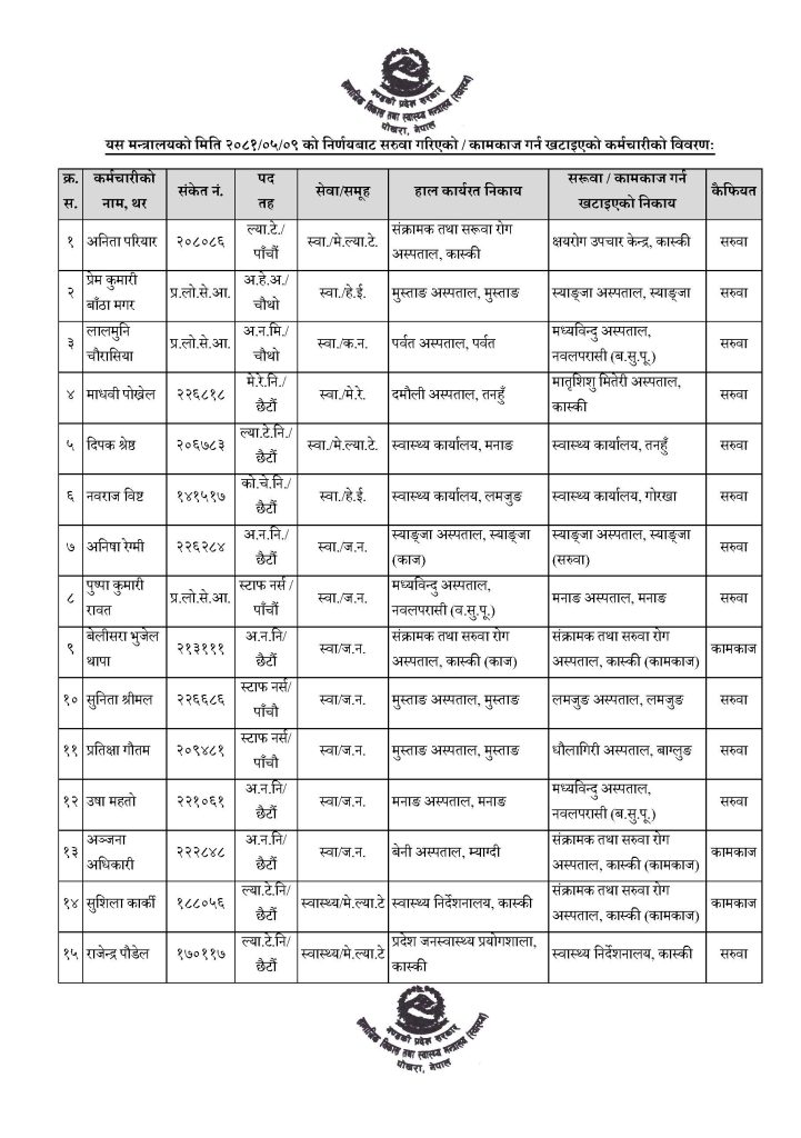 गण्डकी प्रदेश सरकार, स्वास्थ्य मन्त्रालयको मिति २०८१/०५/०९ को निणर्यबाट सरुवा/कामकाज गर्न खटाइएको विवरण ।